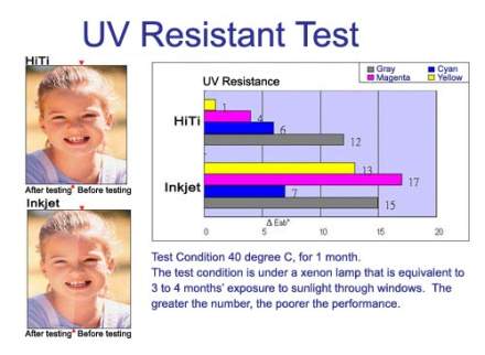 UV resistant prints when you use HiTouch HiTi Dye Sublimation Photoprinters